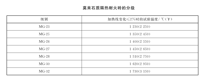 莫來石質(zhì)隔熱耐火磚 耐火等級.png