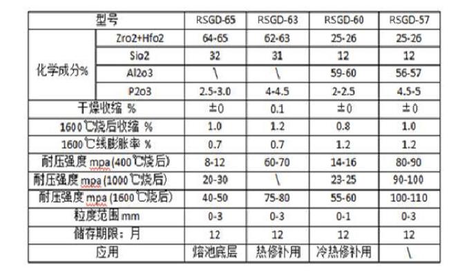 鋯質(zhì)搗打料