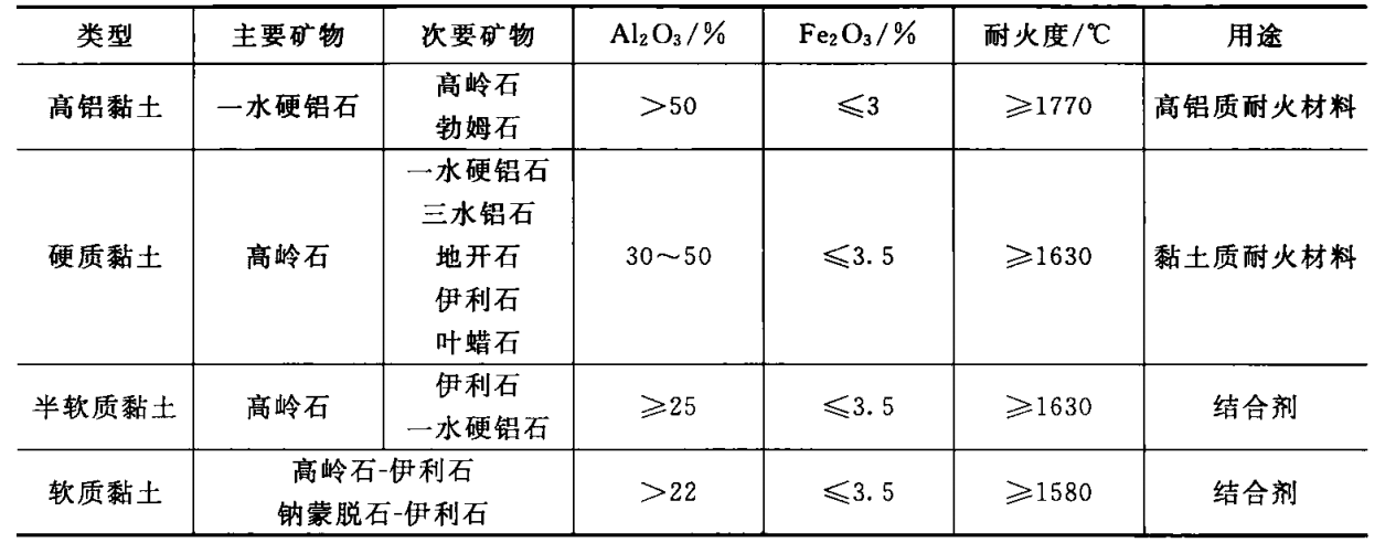粘土質(zhì)耐火材料