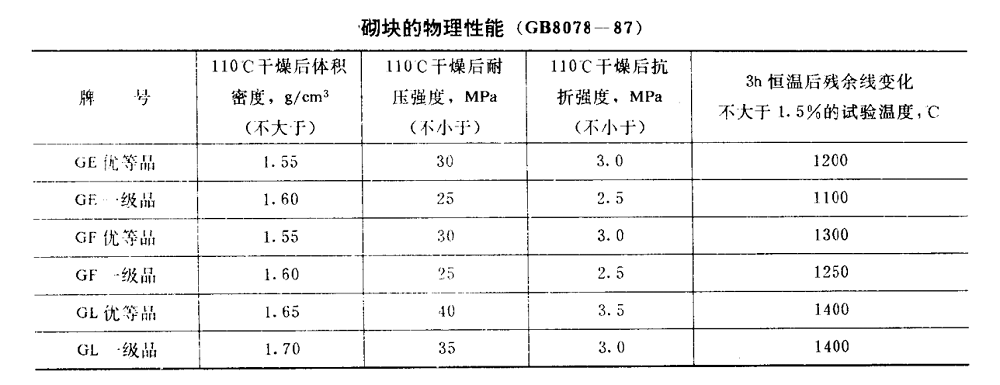 陶粒輕質(zhì)耐火混凝土砌塊